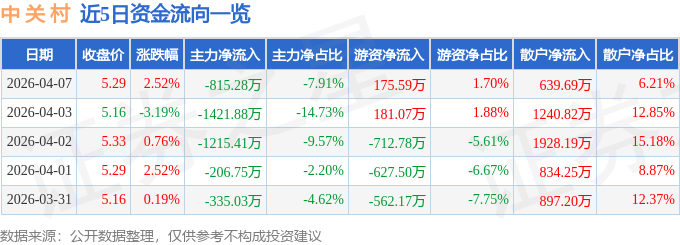 股票行情快报：中关村（000931）4月7日主力资金净卖出815.28万元