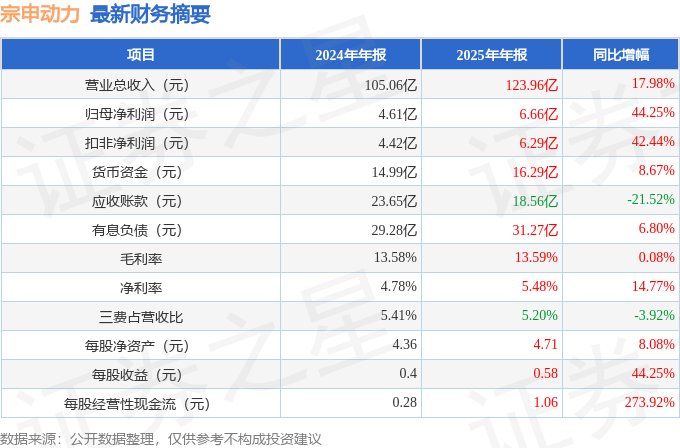 宗申动力（001696）2025年年报简析