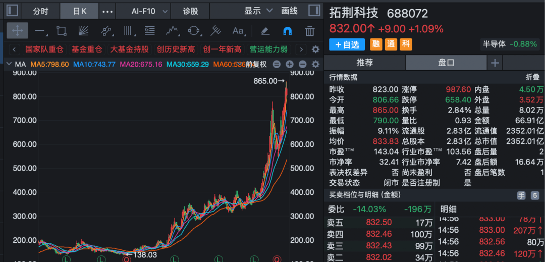 688072,拟购买半导体公司,股票停牌!股价已涨近5倍!