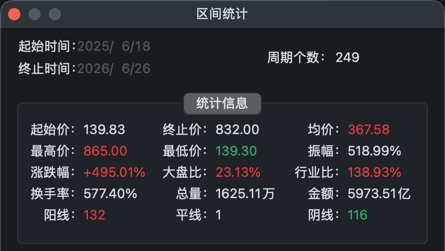688072,拟购买半导体公司,股票停牌!股价已涨近5倍!