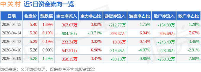 股票行情快报：中关村（000931）4月15日主力资金净买入367.67万元