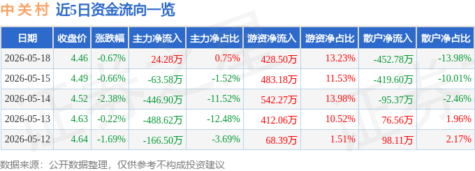 股票行情快报：中关村（000931）5月18日主力资金净买入24.28万元