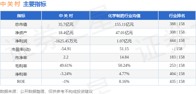 股票行情快报：中关村（000931）4月29日主力资金净买入369.64万元