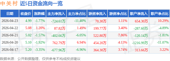 股票行情快报：中关村（000931）4月23日主力资金净卖出724.61万元