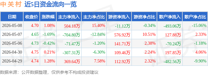 股票行情快报：中关村（000931）5月8日主力资金净买入504.18万元