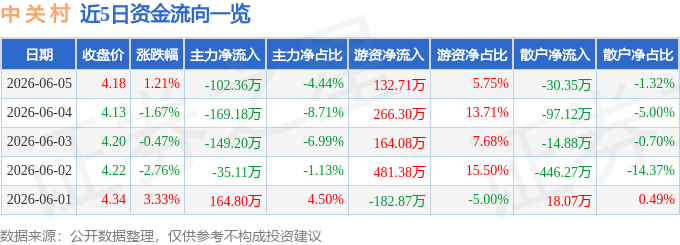 股票行情快报：中关村（000931）6月5日主力资金净卖出102.36万元