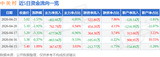 股票行情快报：中关村（000931）4月21日主力资金净卖出402.66万元