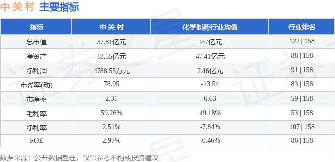 股票行情快报：中关村（000931）4月21日主力资金净卖出402.66万元
