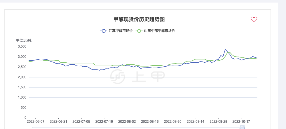 甲醇现货价格(甲醇现货价格生意社)